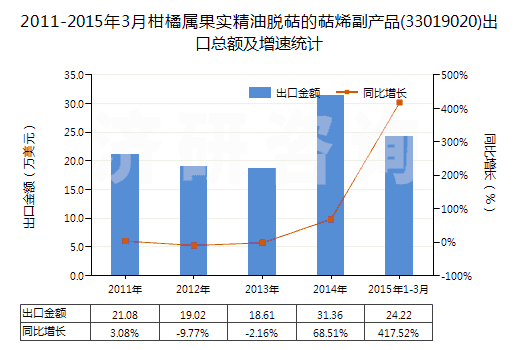 2011-2015年3月柑橘屬果實(shí)精油脫萜的萜烯副產(chǎn)品(33019020)出口總額及增速統(tǒng)計(jì)